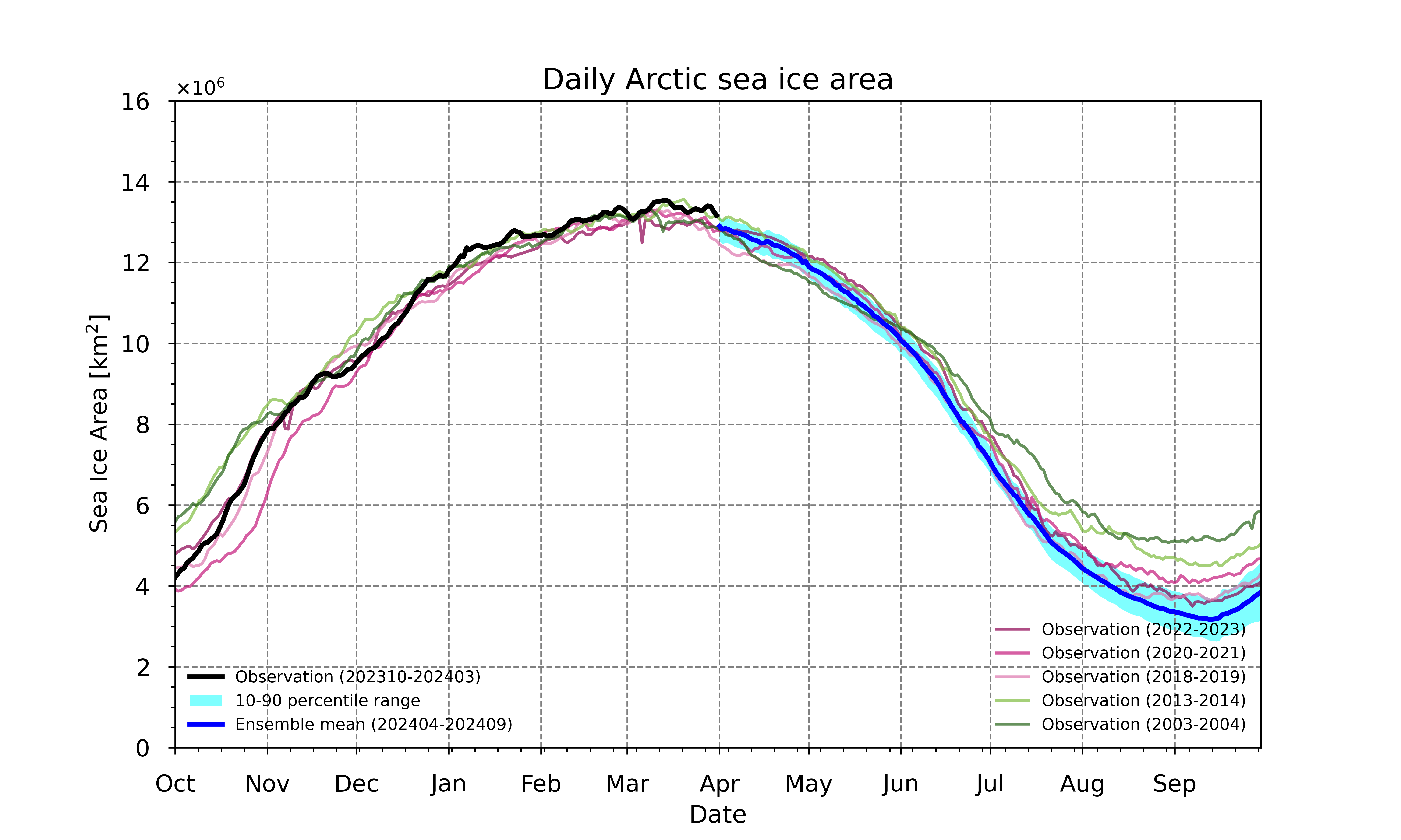 Arctic sea ice forecast