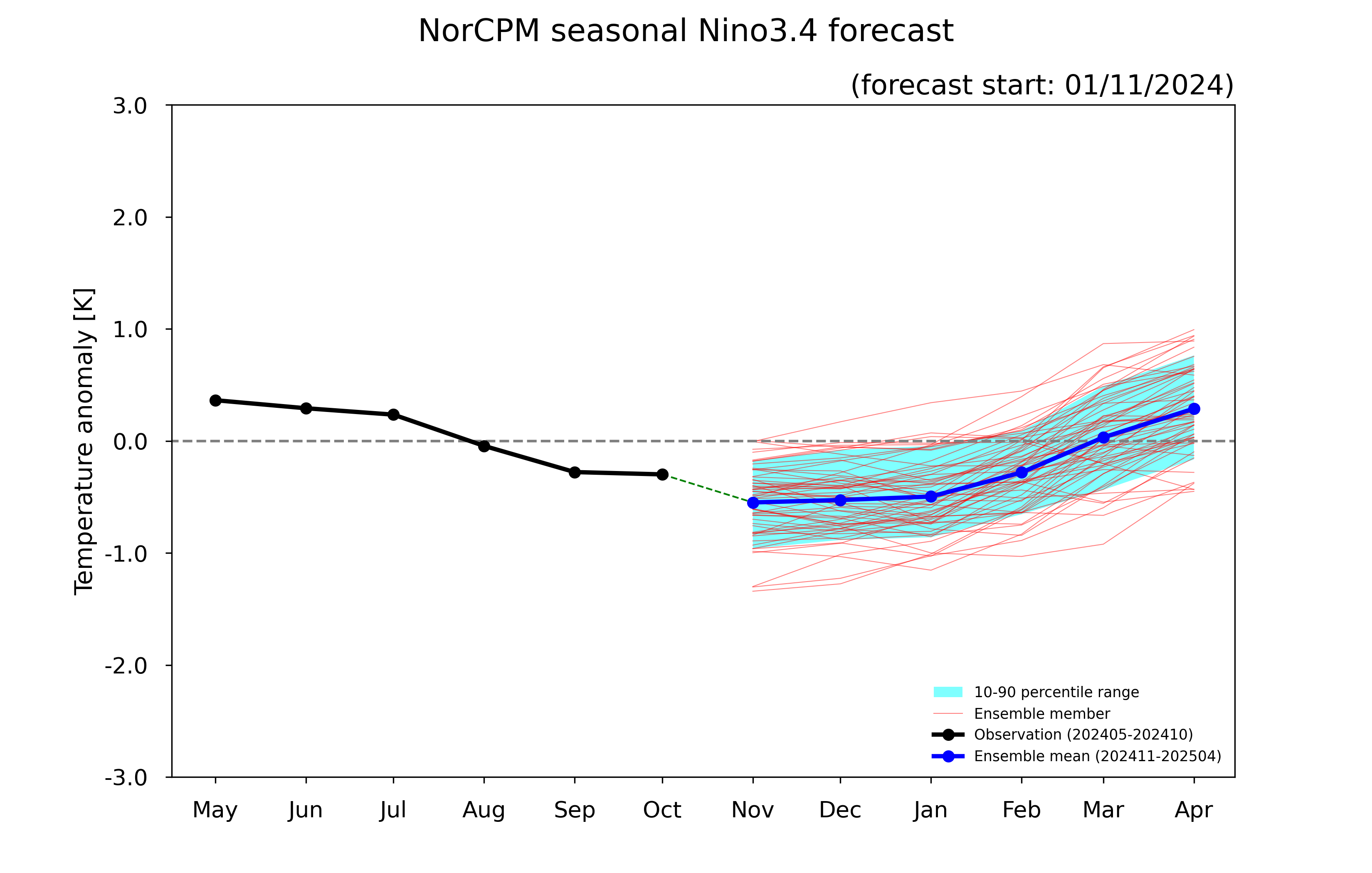 ENSO forecast