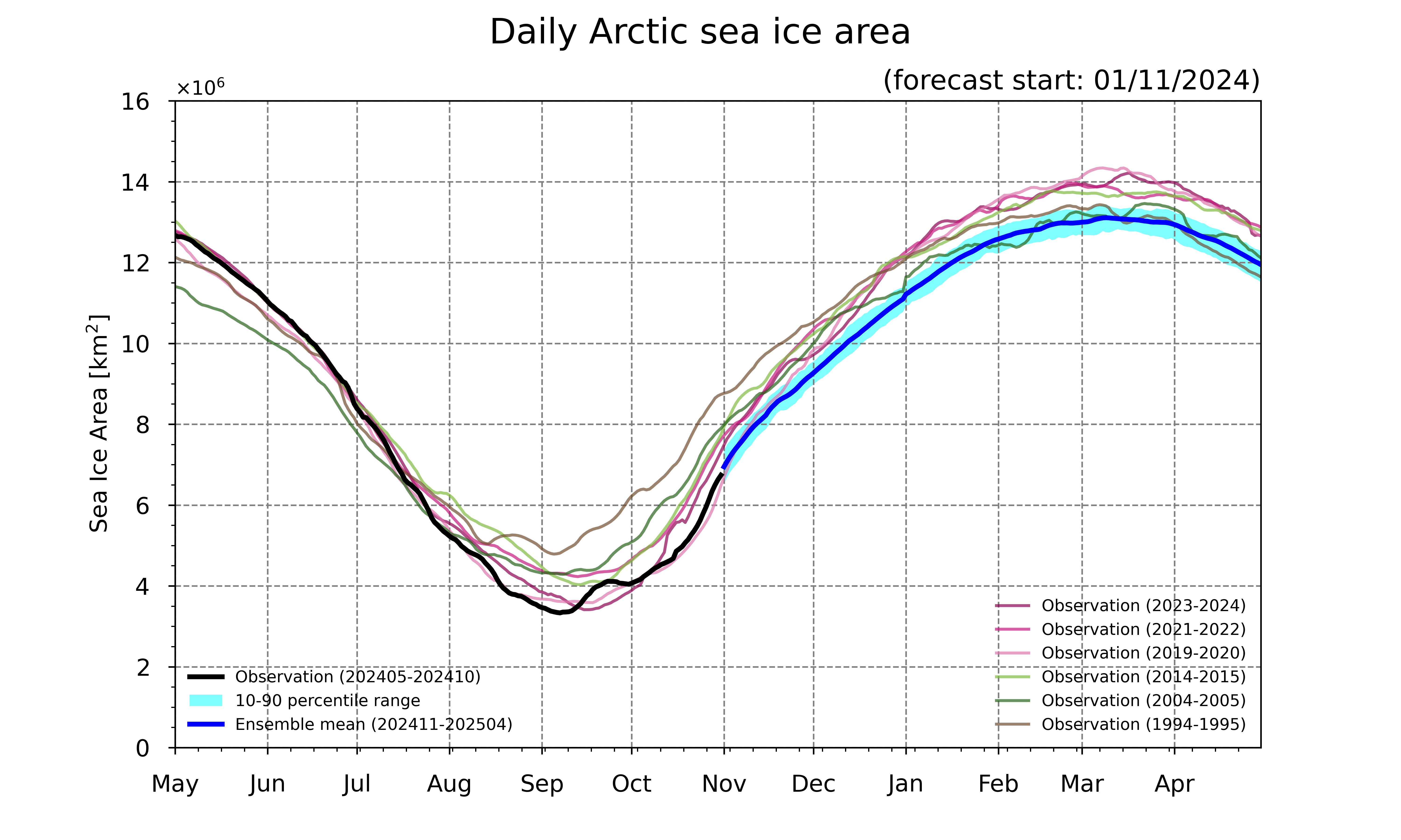 Arctic sea ice forecast