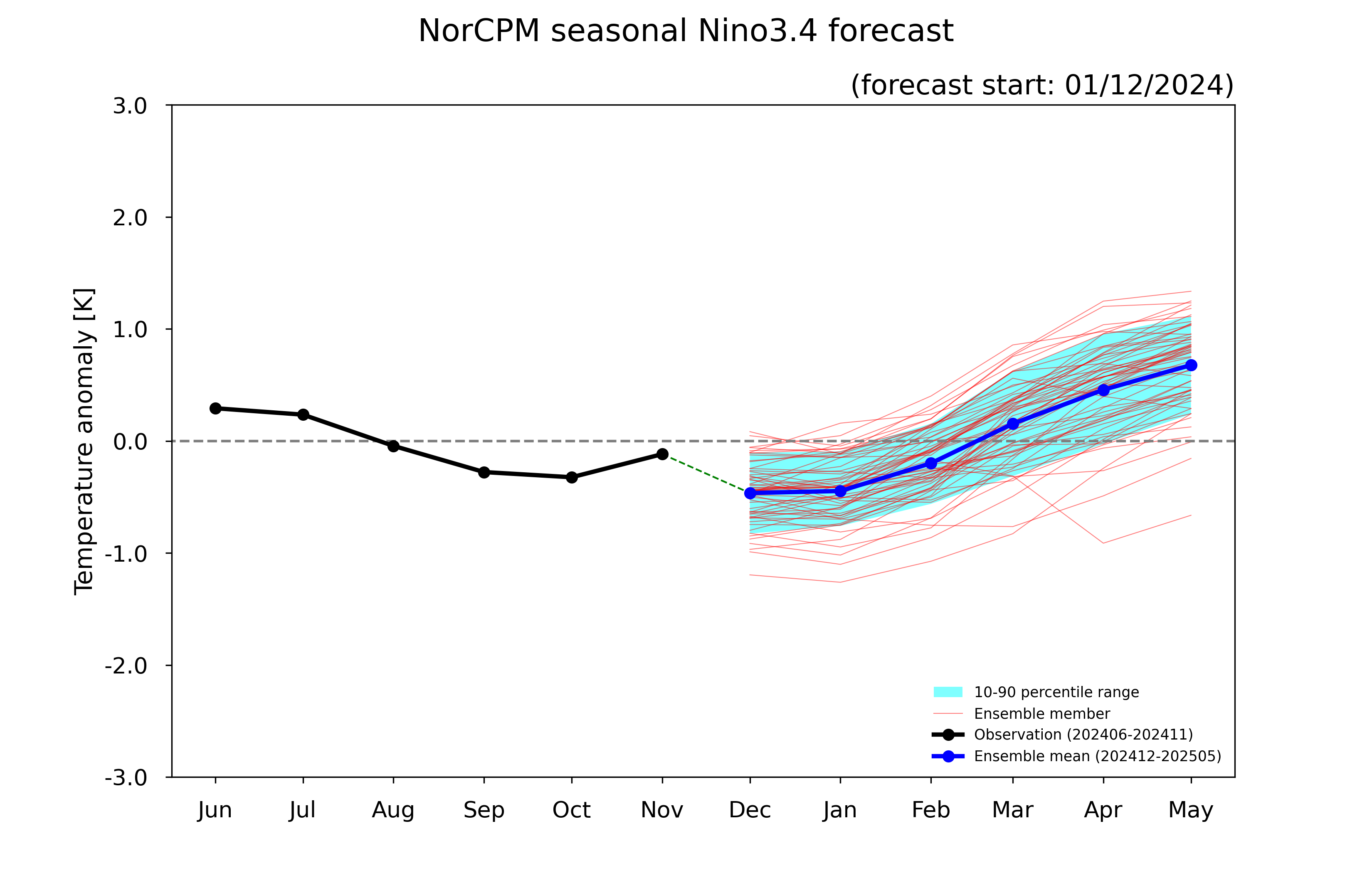 ENSO forecast