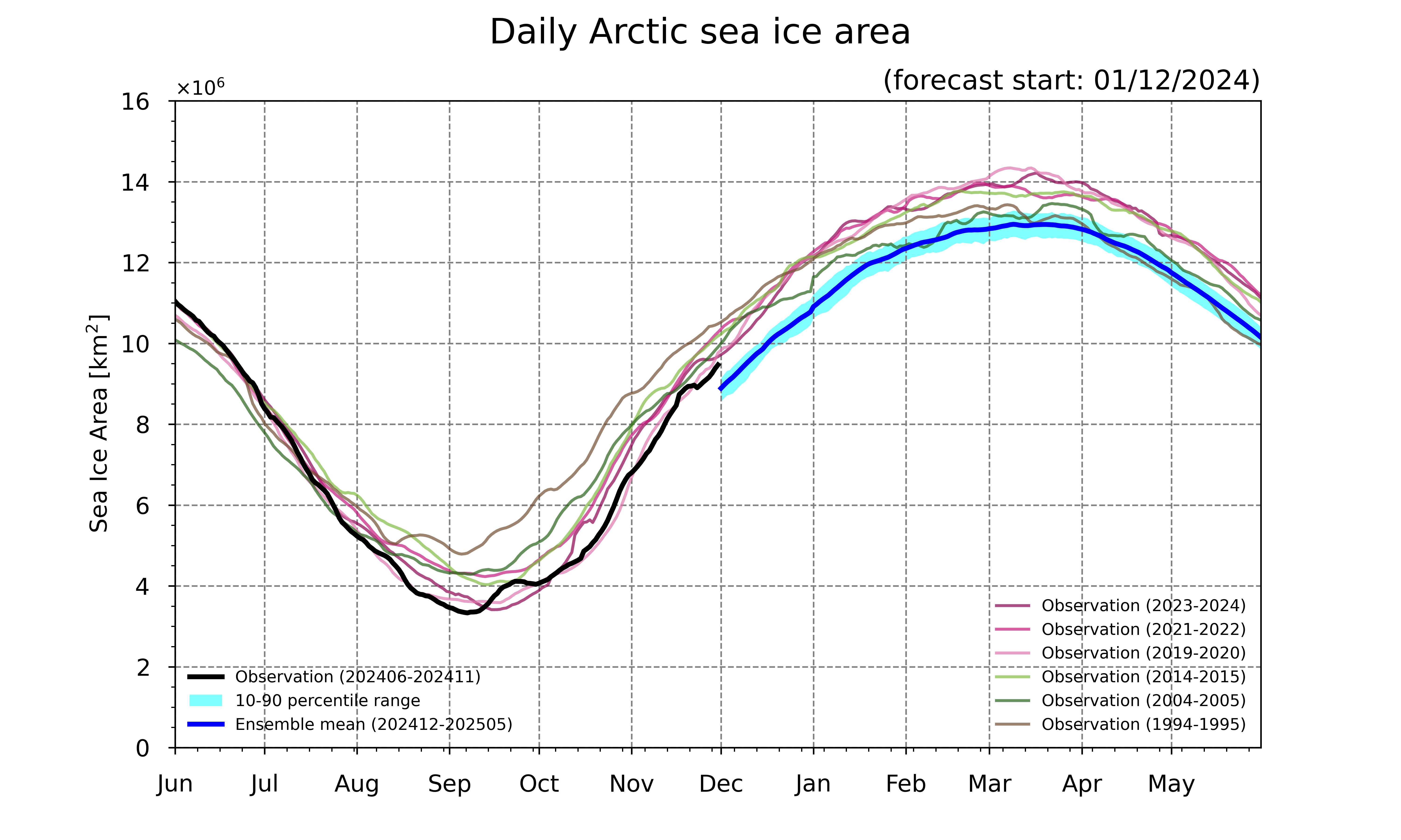 Arctic sea ice forecast