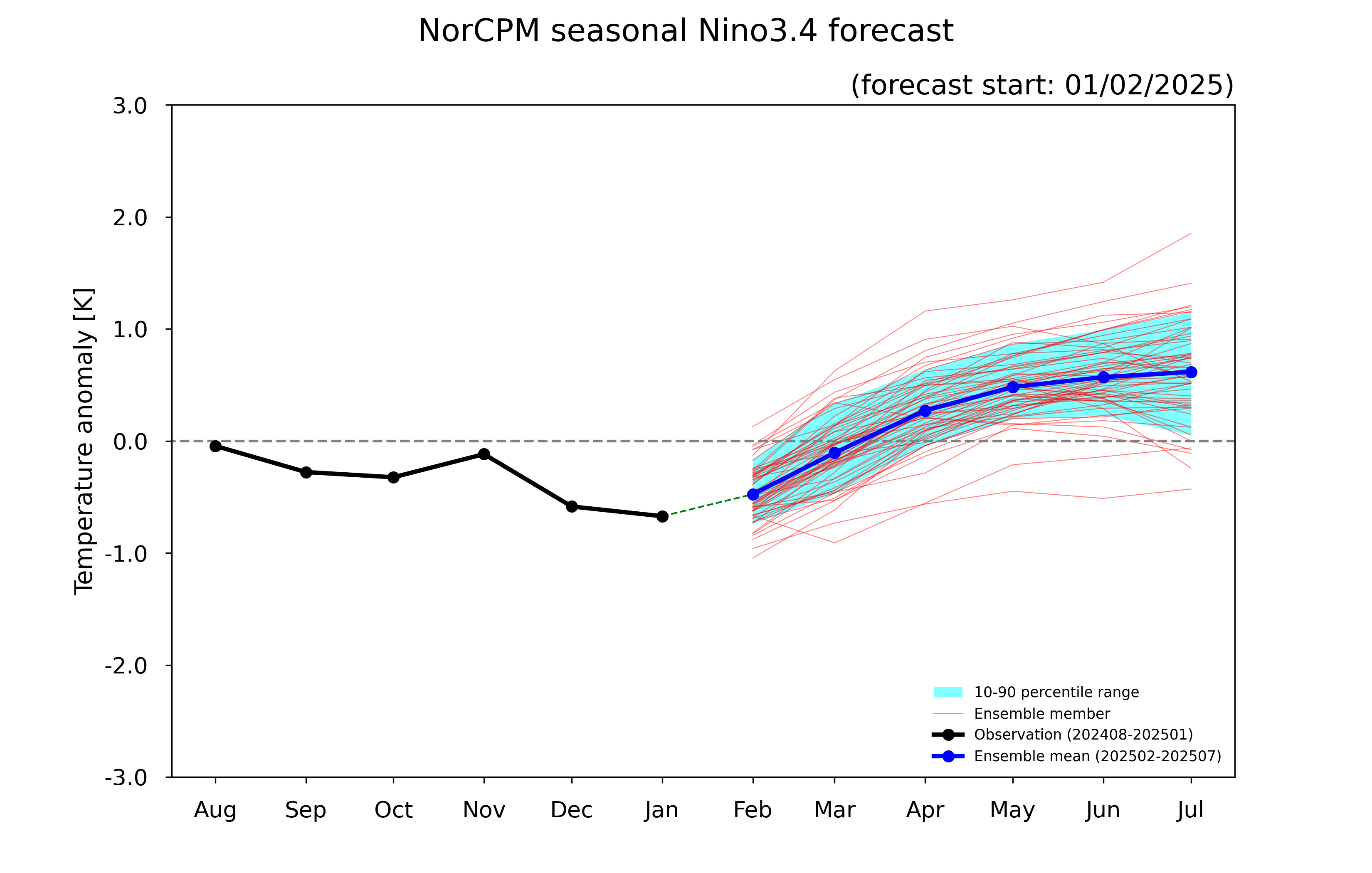 ENSO forecast