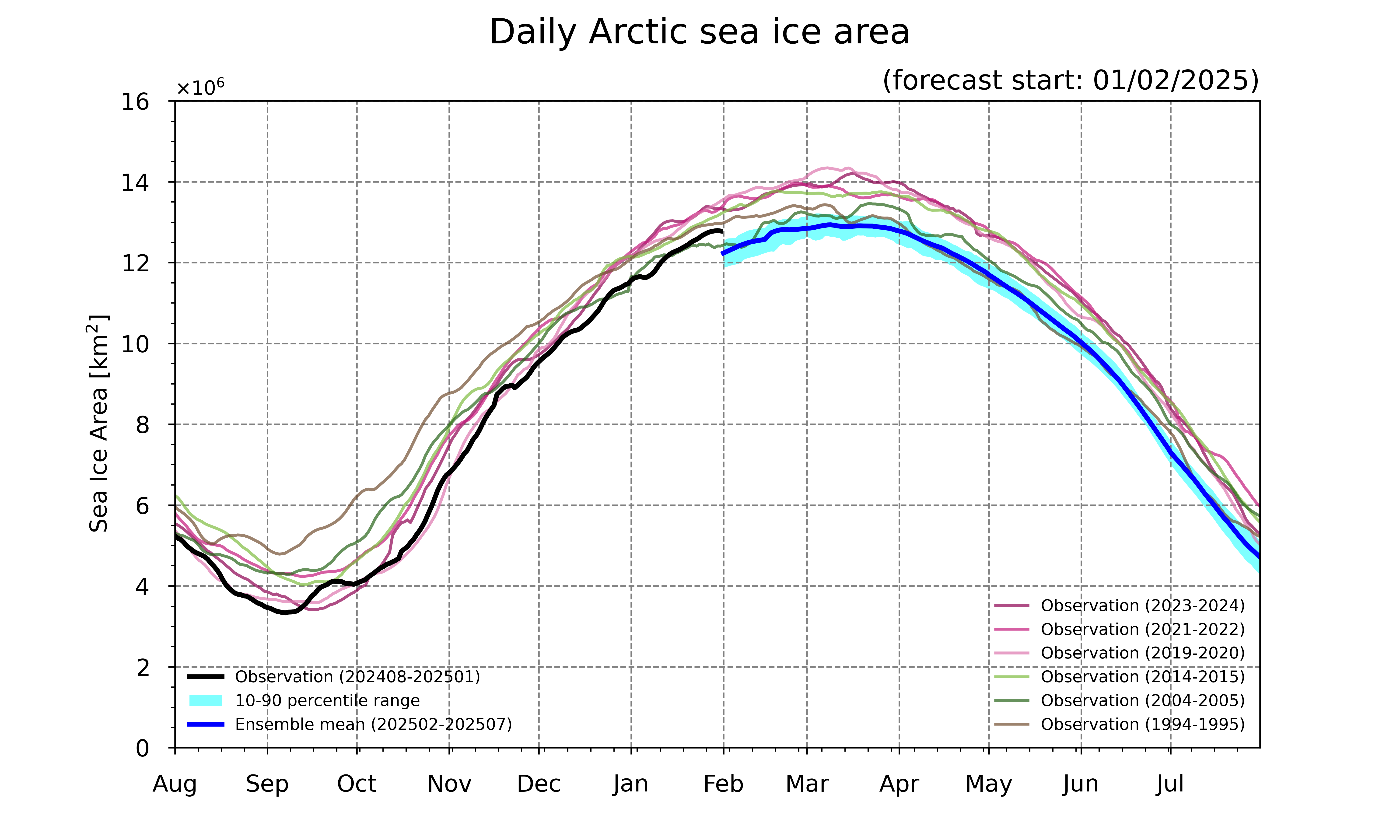 Arctic sea ice forecast