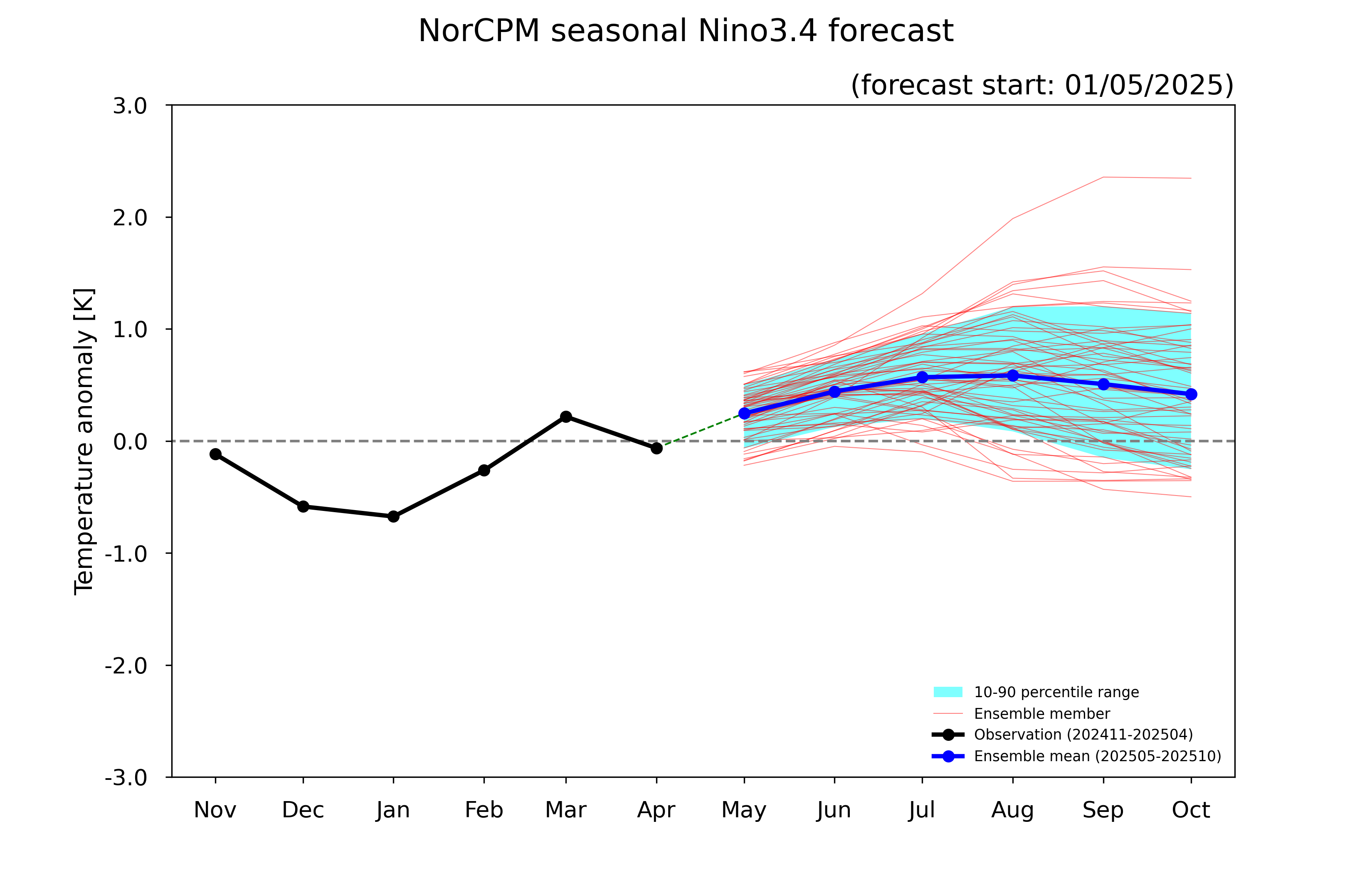 ENSO forecast