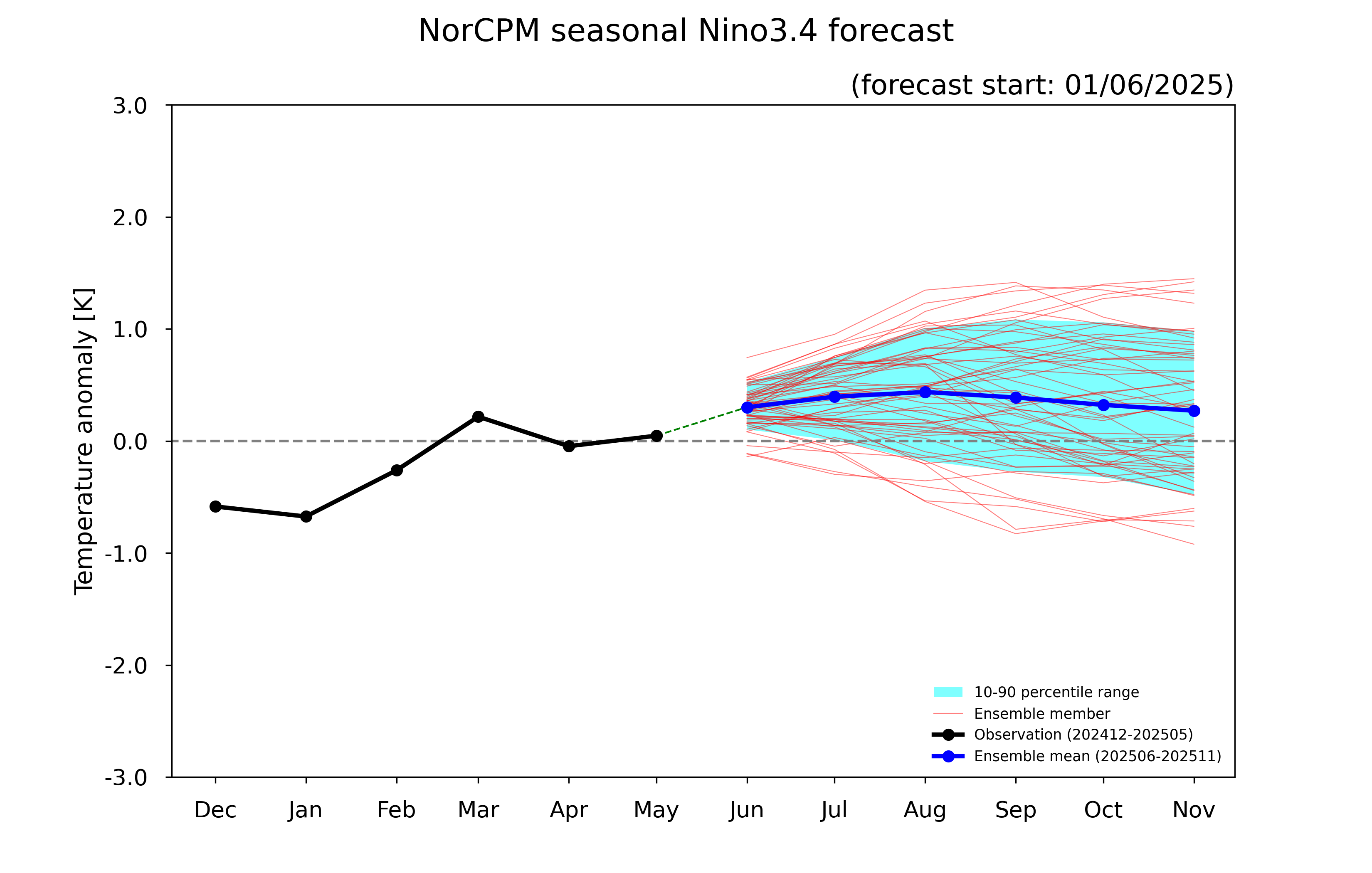 ENSO forecast