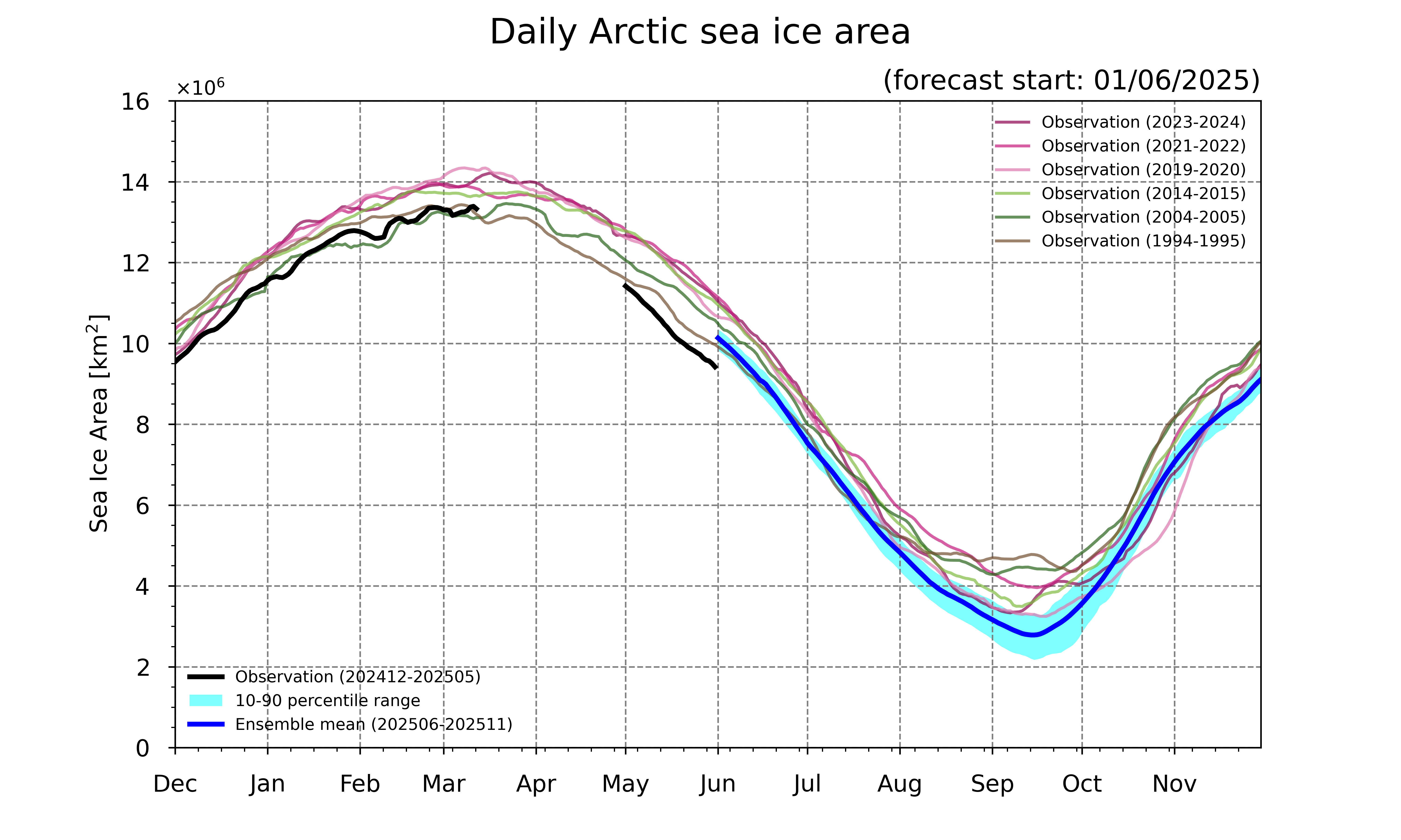 Arctic sea ice forecast