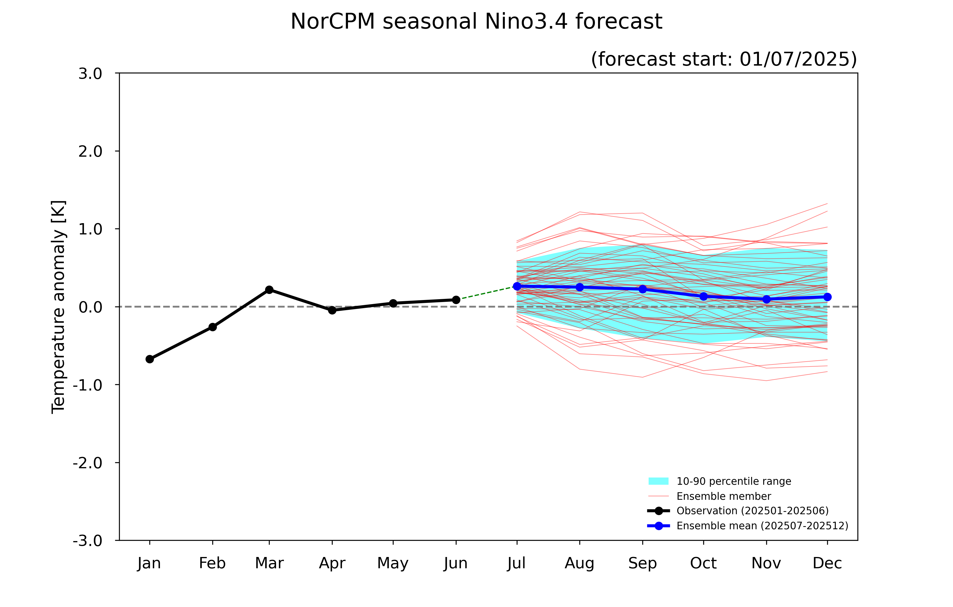 ENSO forecast