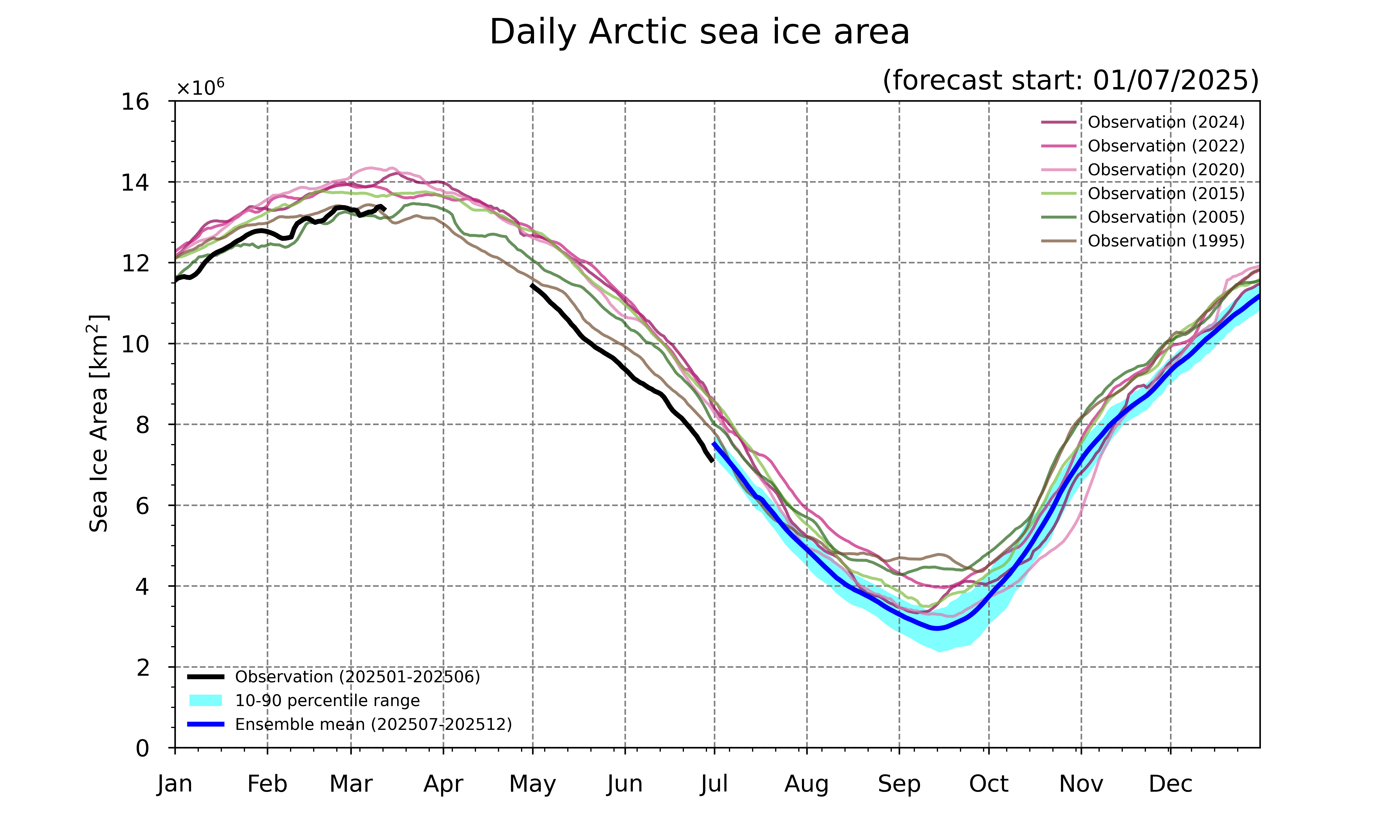 Arctic sea ice forecast