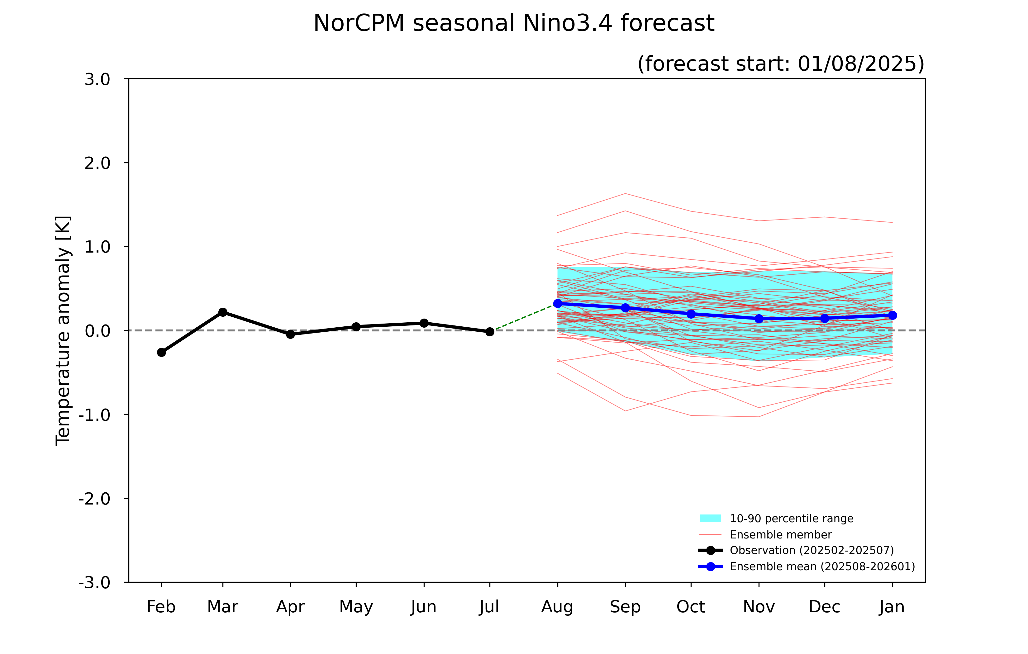 ENSO forecast