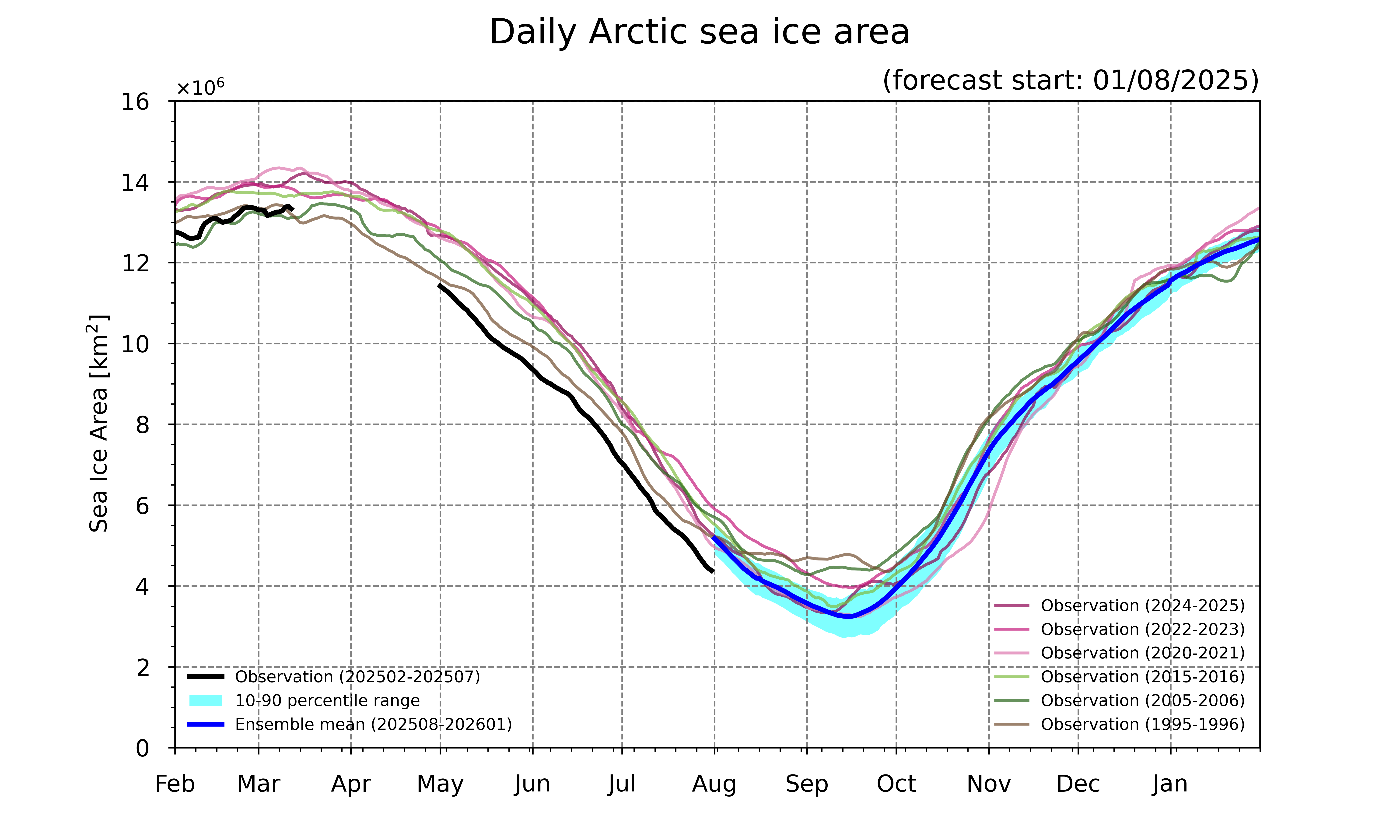 Arctic sea ice forecast