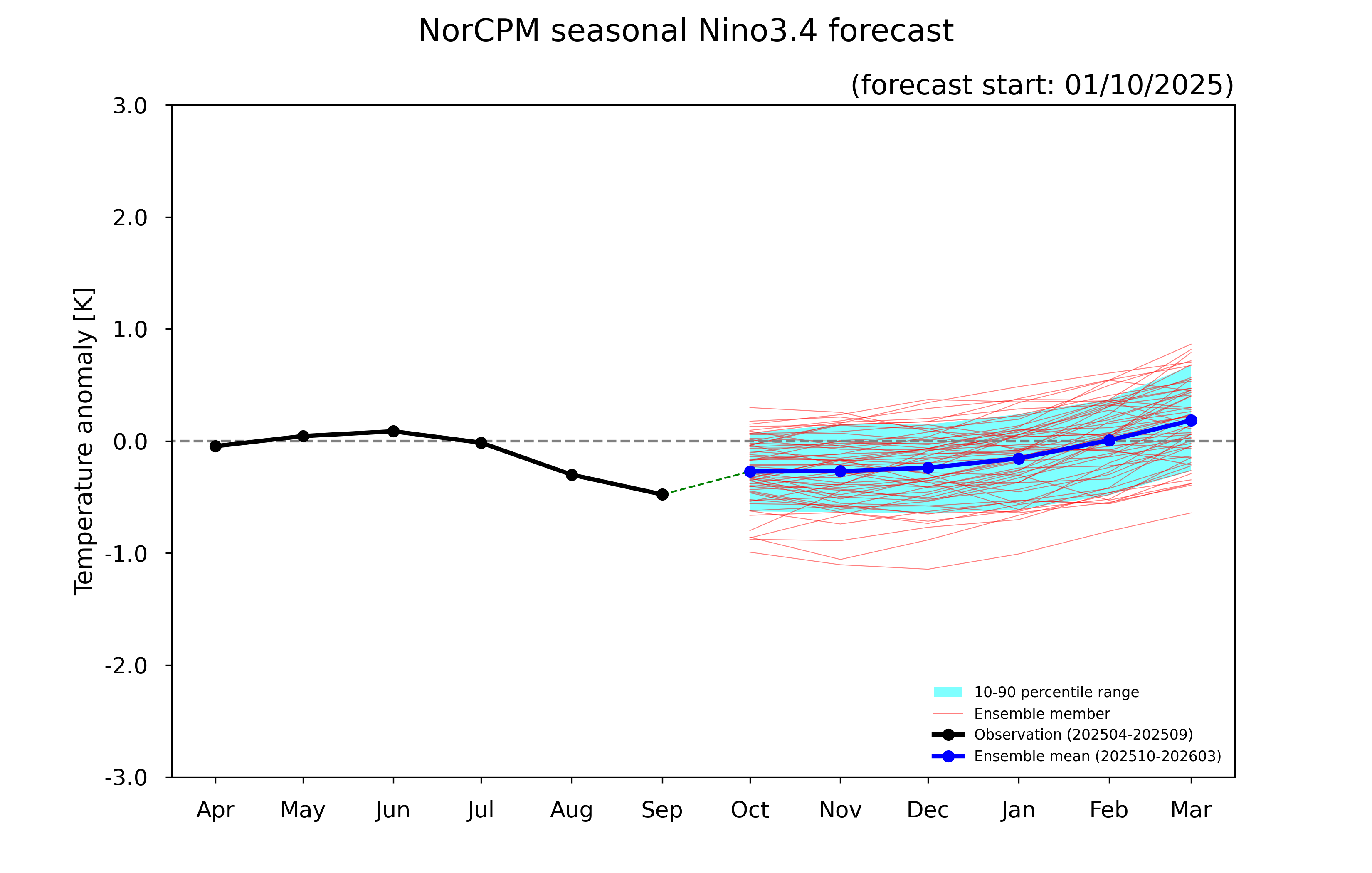 ENSO forecast