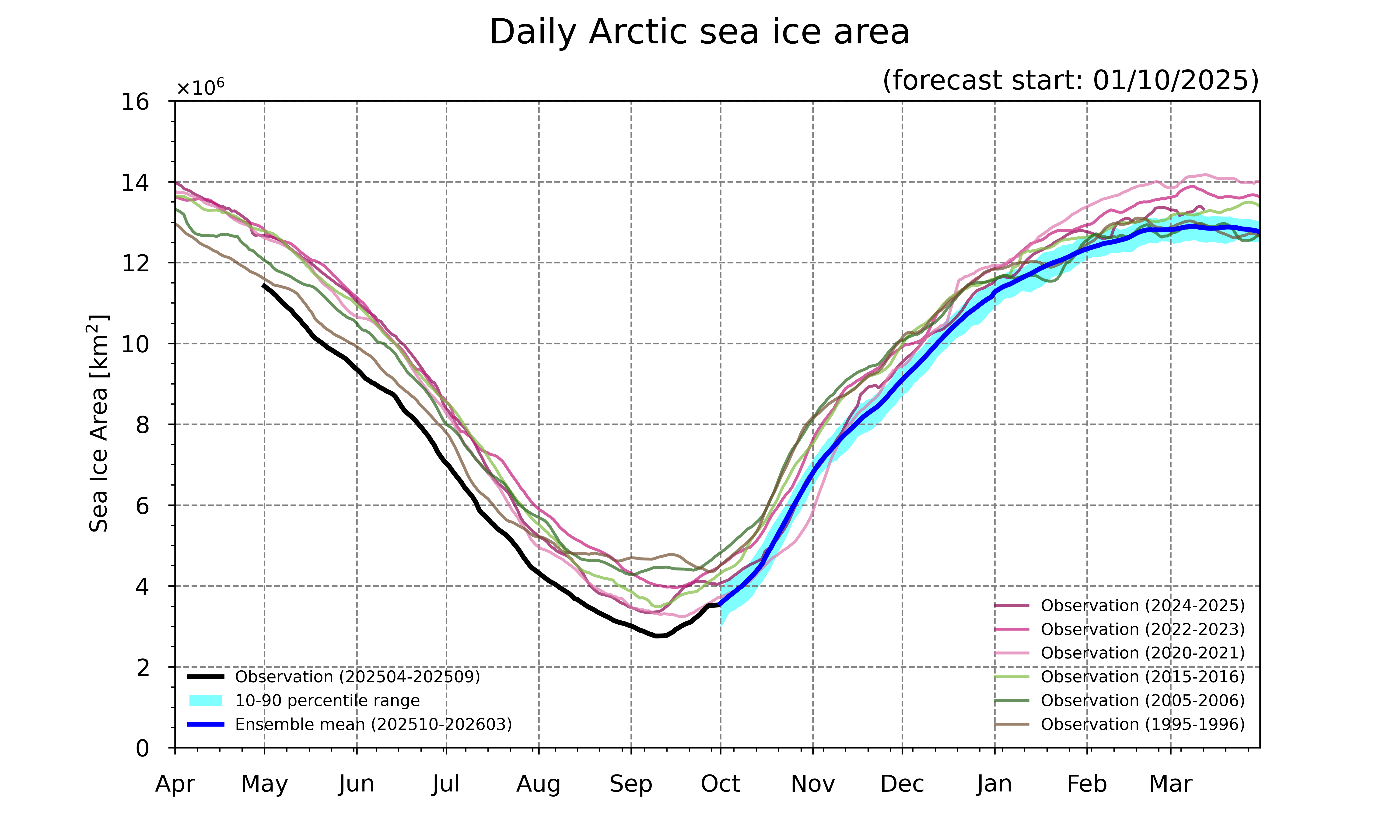 Arctic sea ice forecast