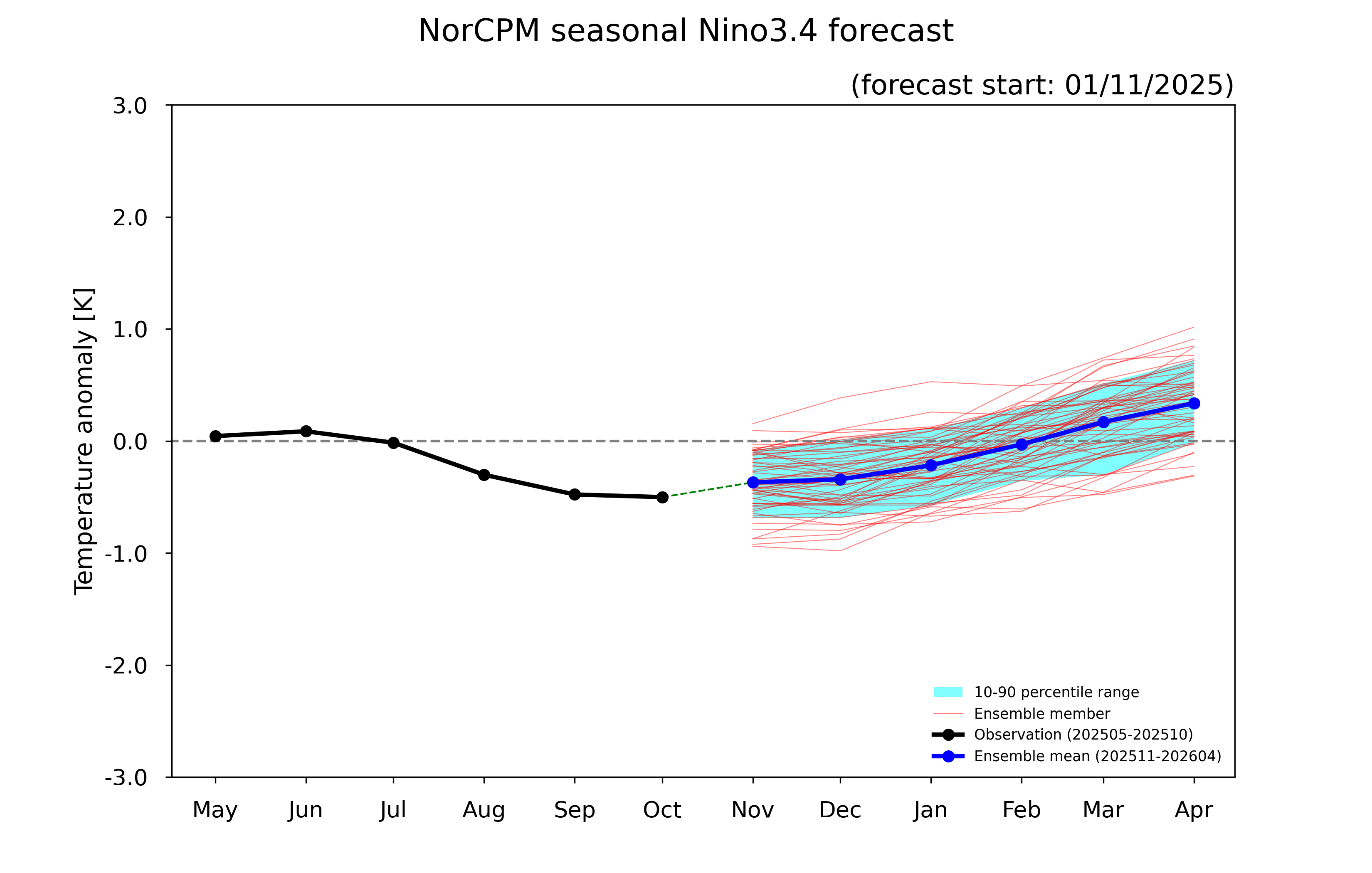 ENSO forecast
