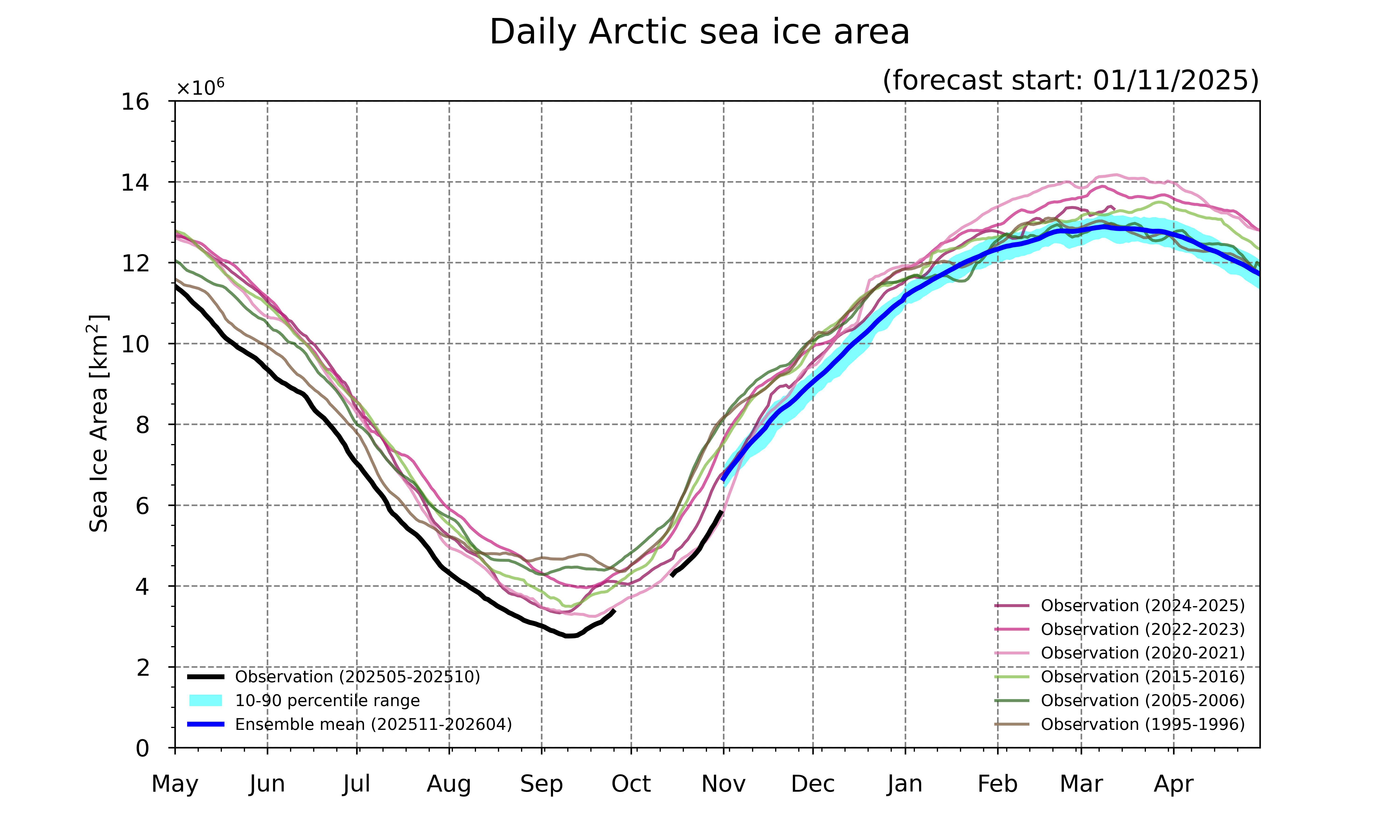 Arctic sea ice forecast