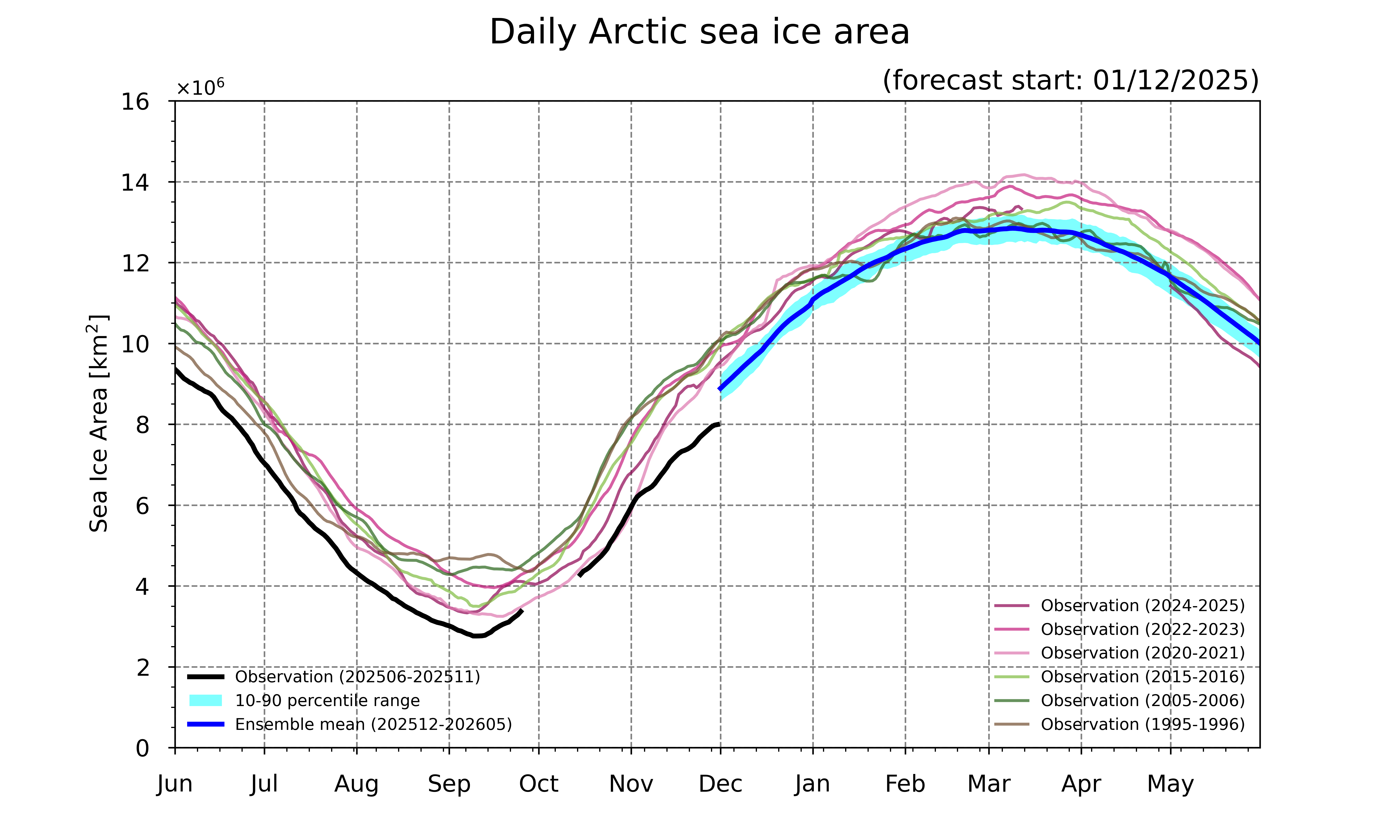 Arctic sea ice forecast