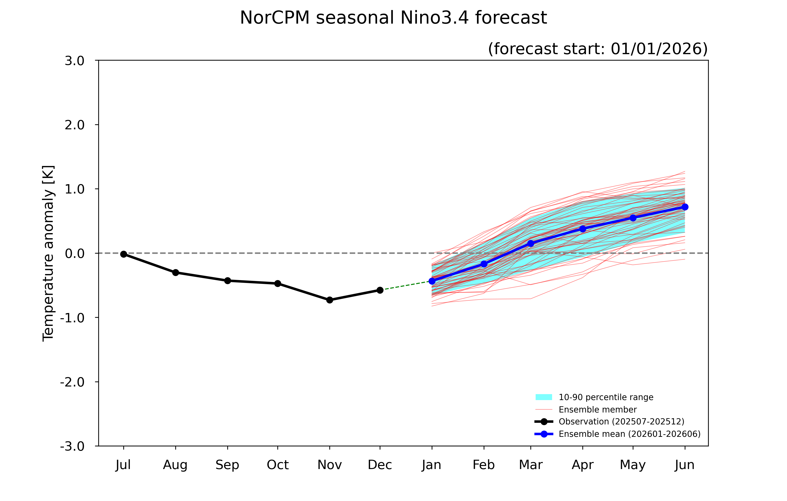 ENSO forecast