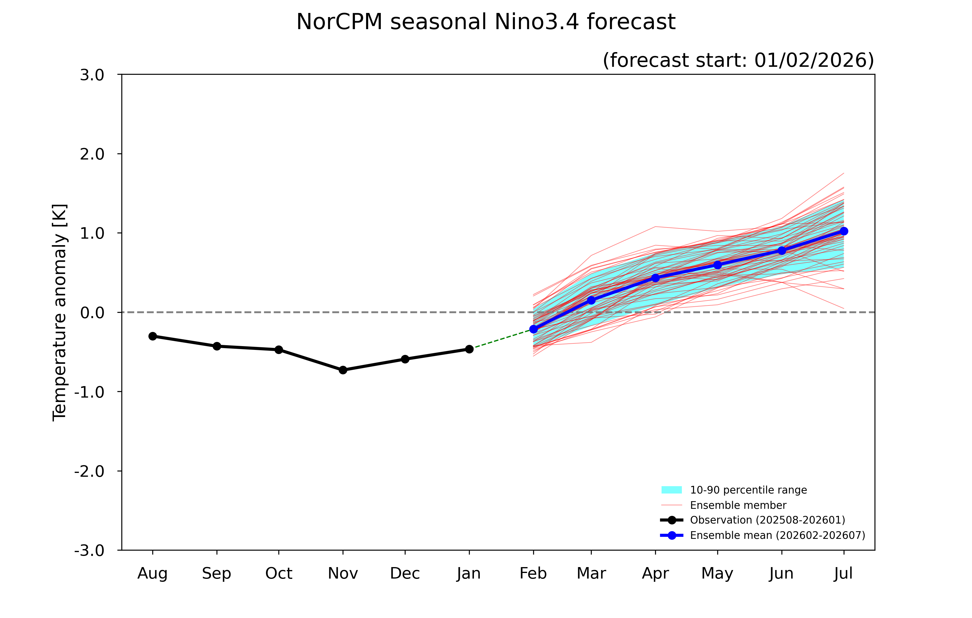 ENSO forecast