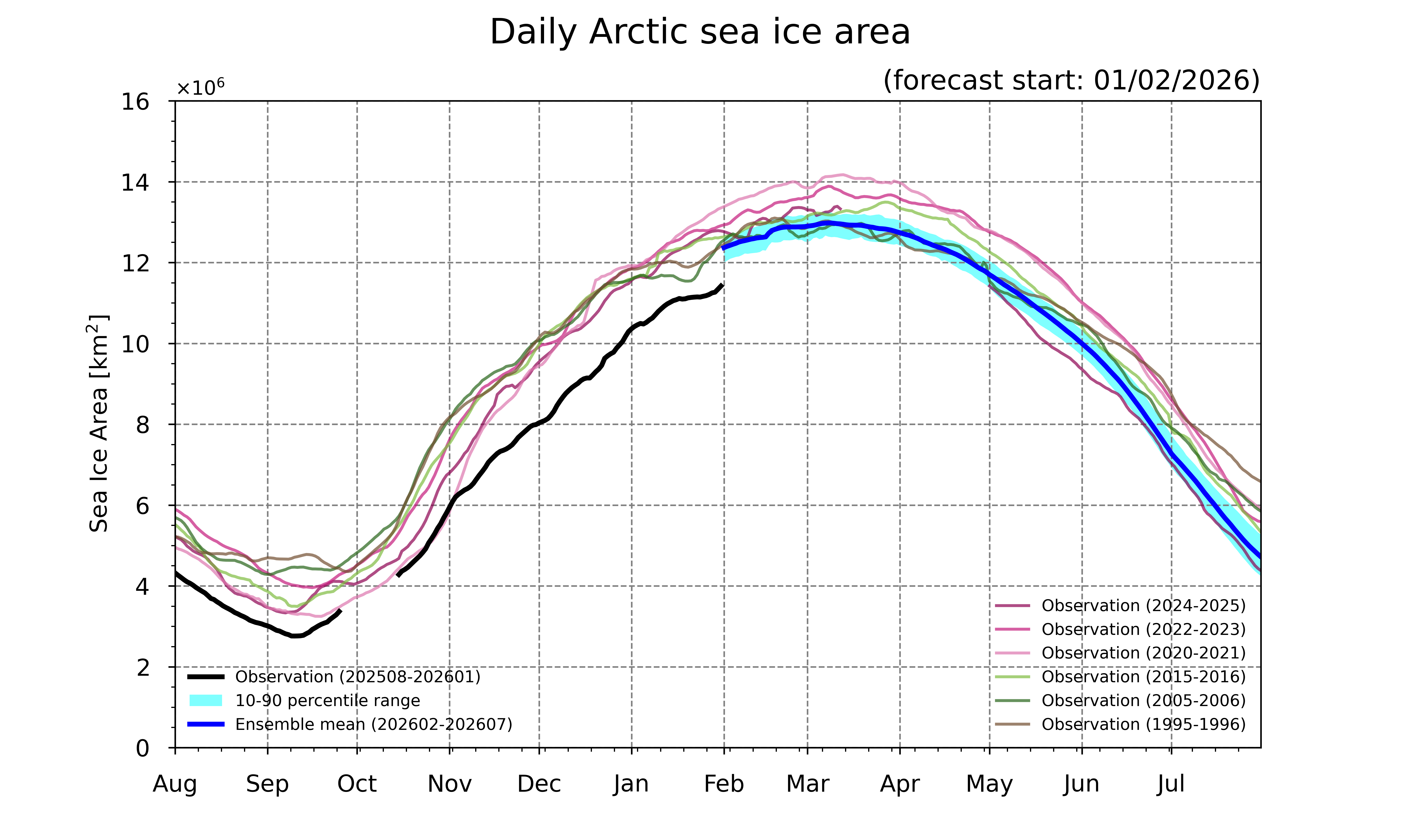 Arctic sea ice forecast