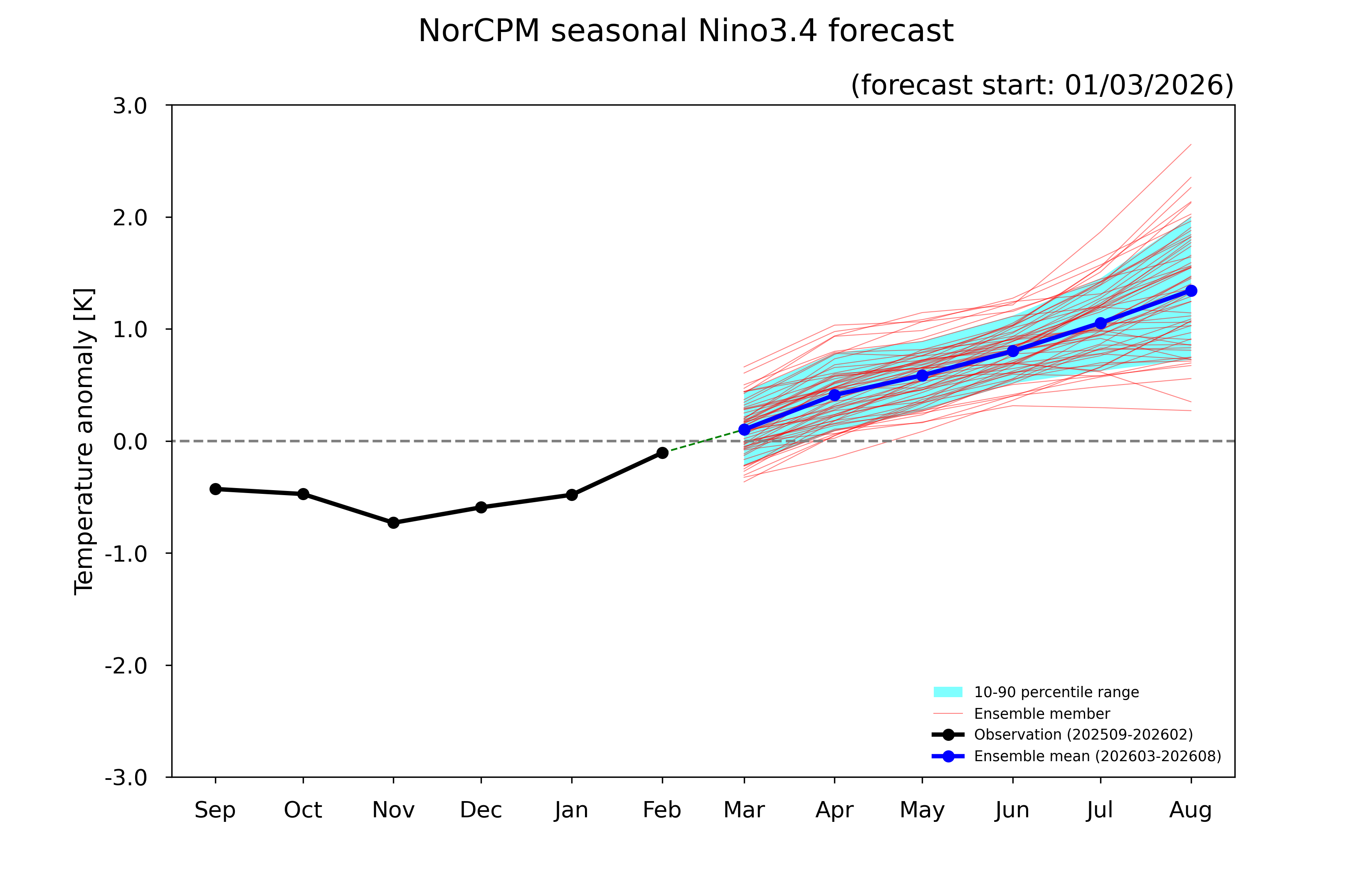 ENSO forecast