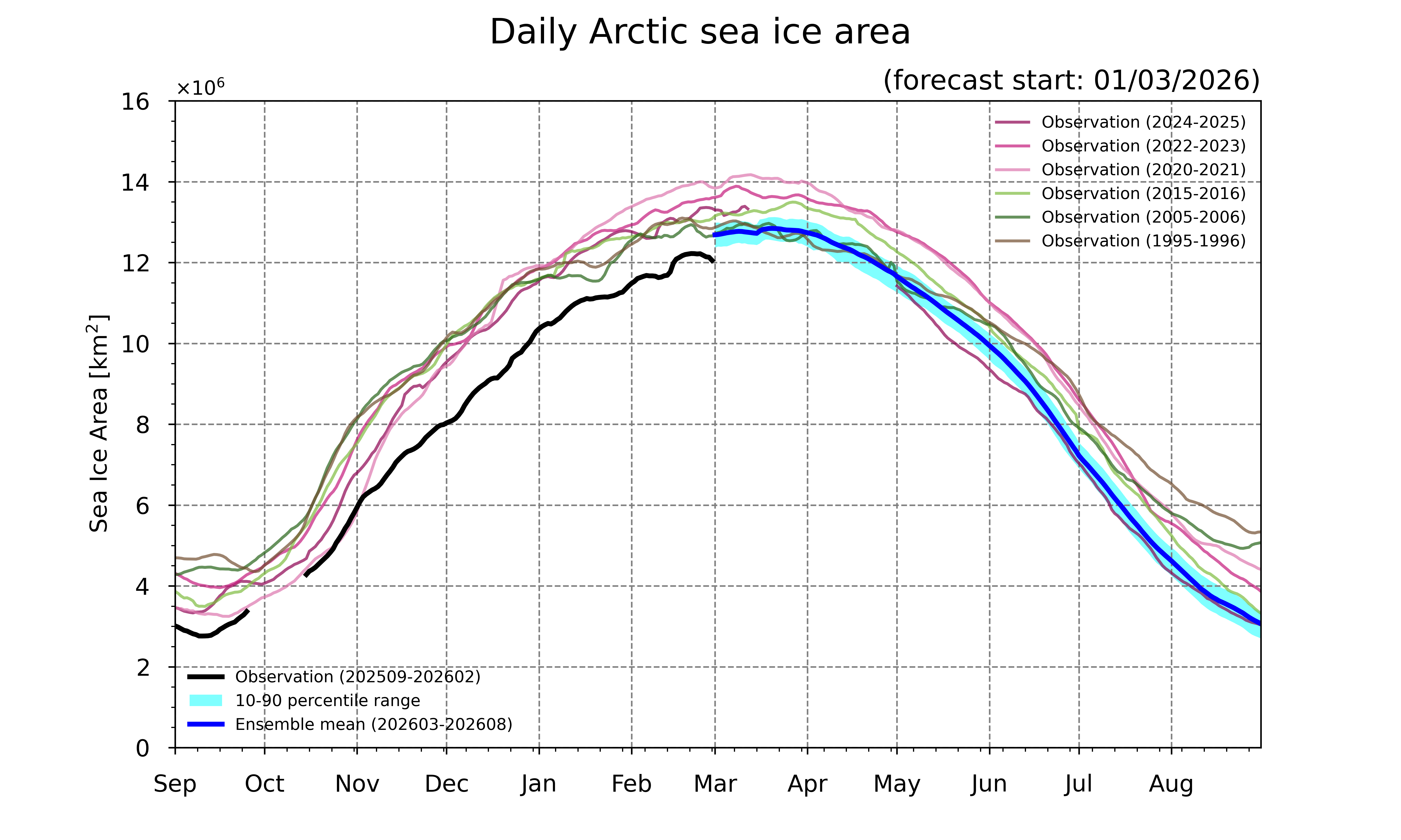 Arctic sea ice forecast