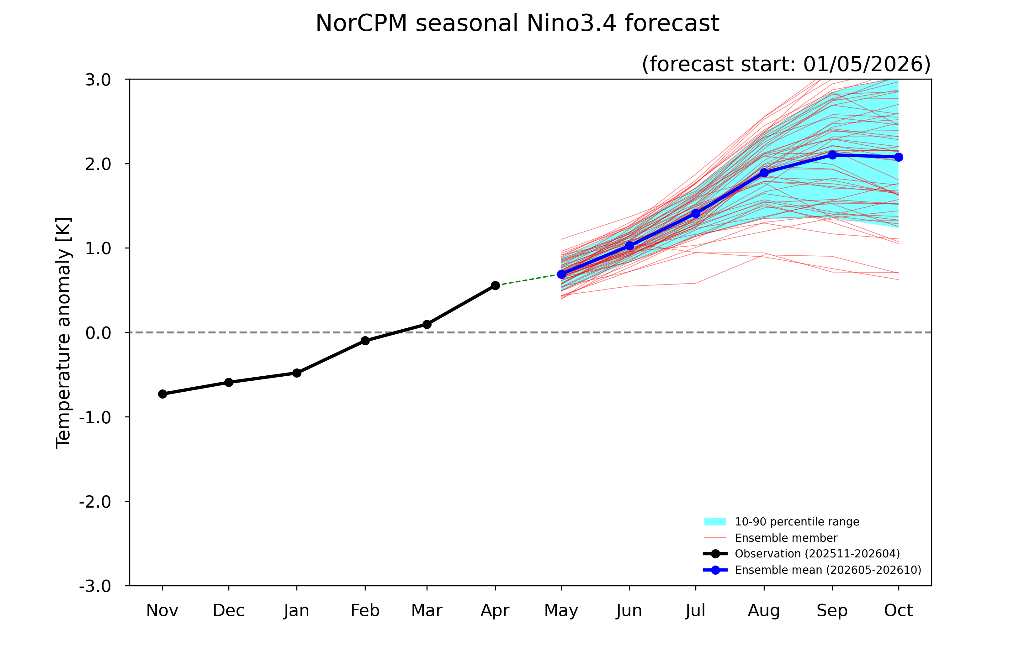 ENSO forecast