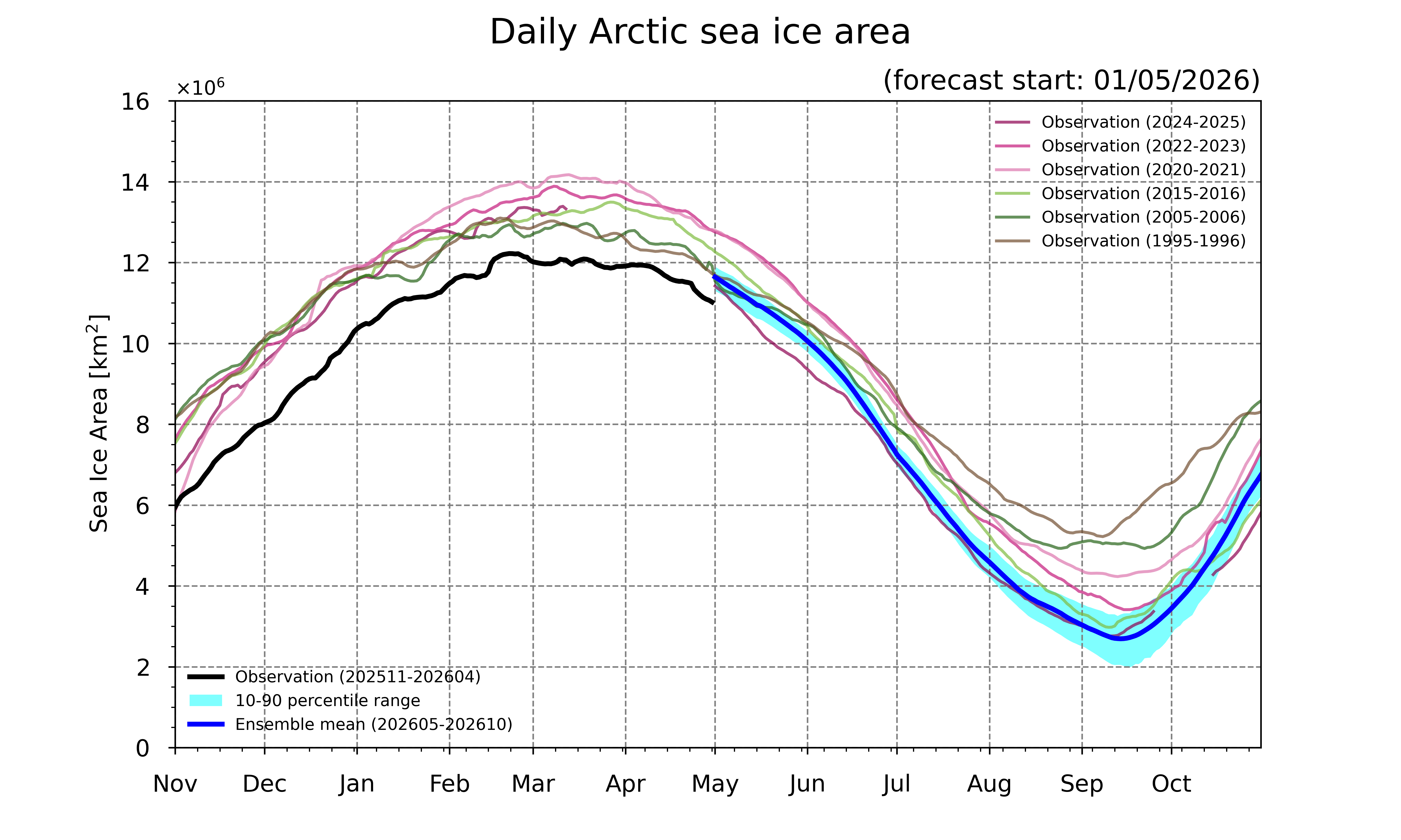 Arctic sea ice forecast