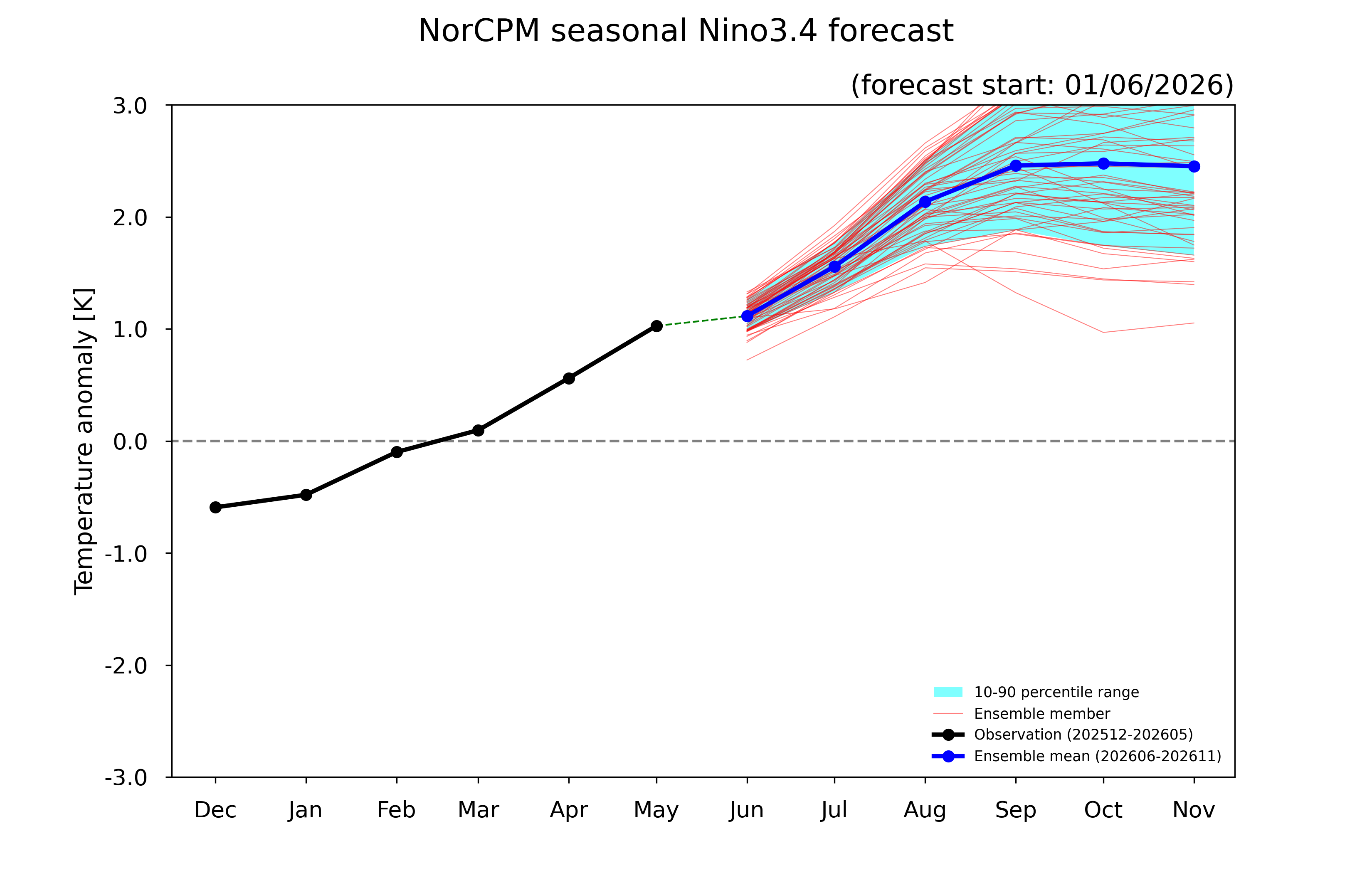 ENSO forecast