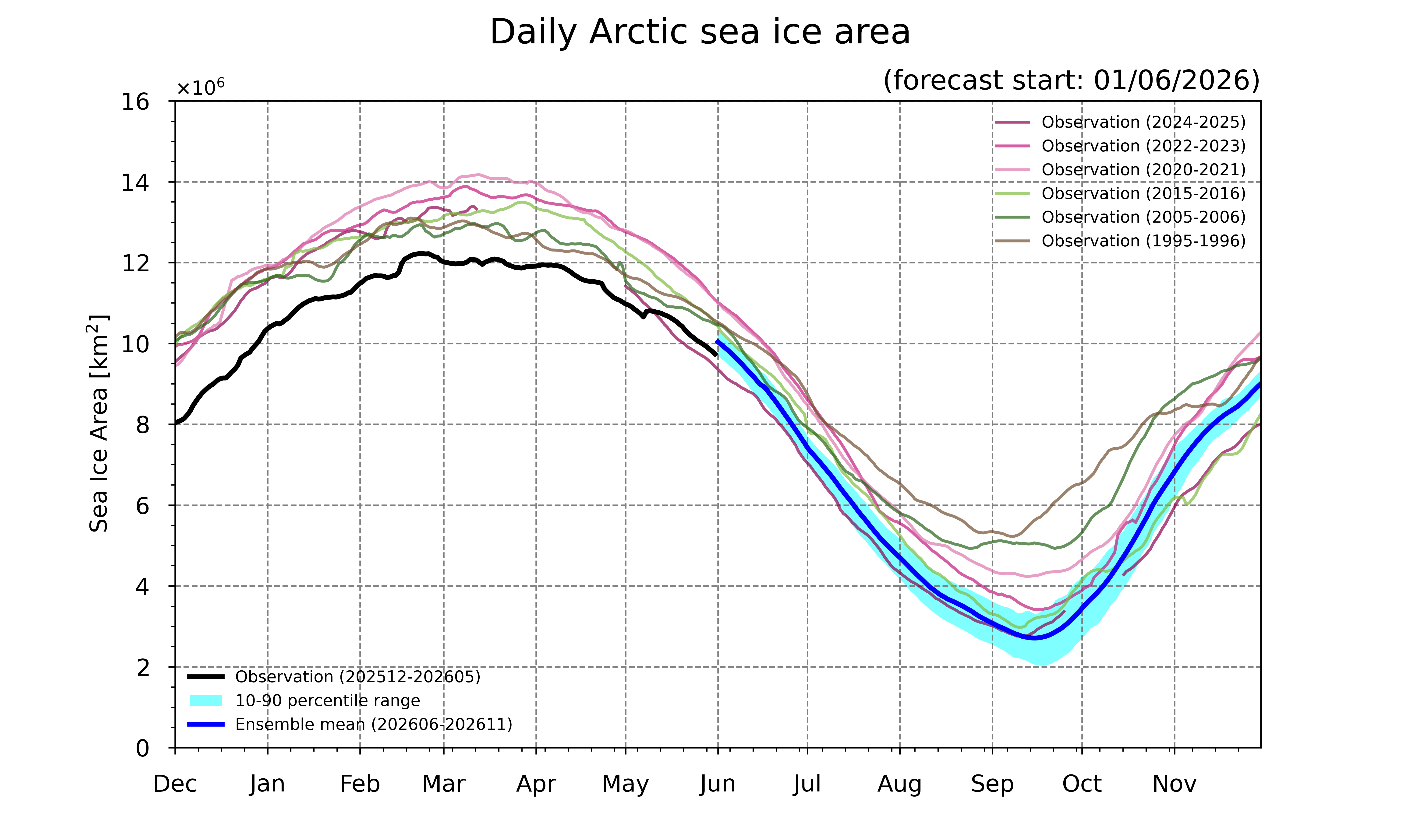 Arctic sea ice forecast