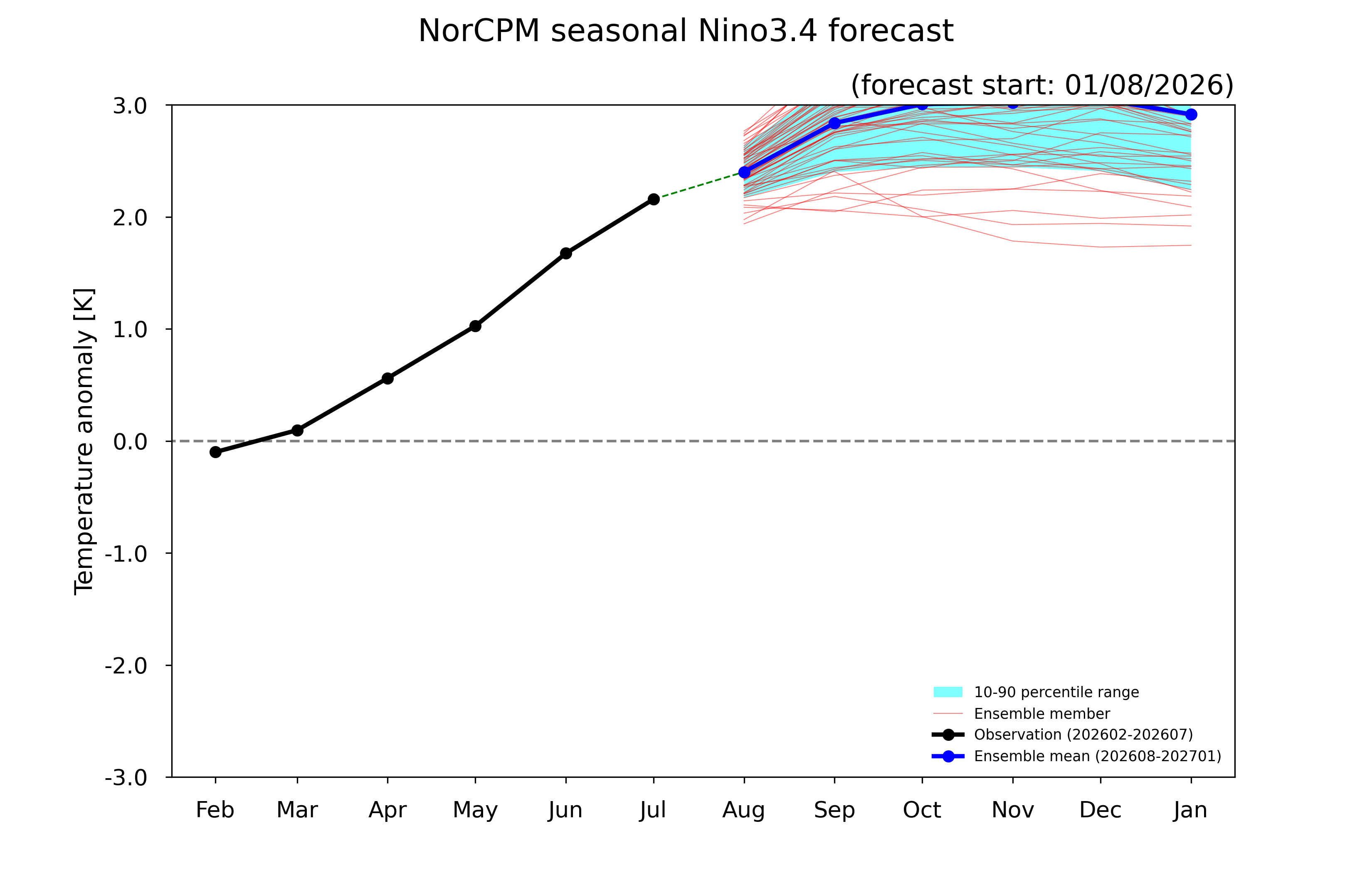 ENSO forecast
