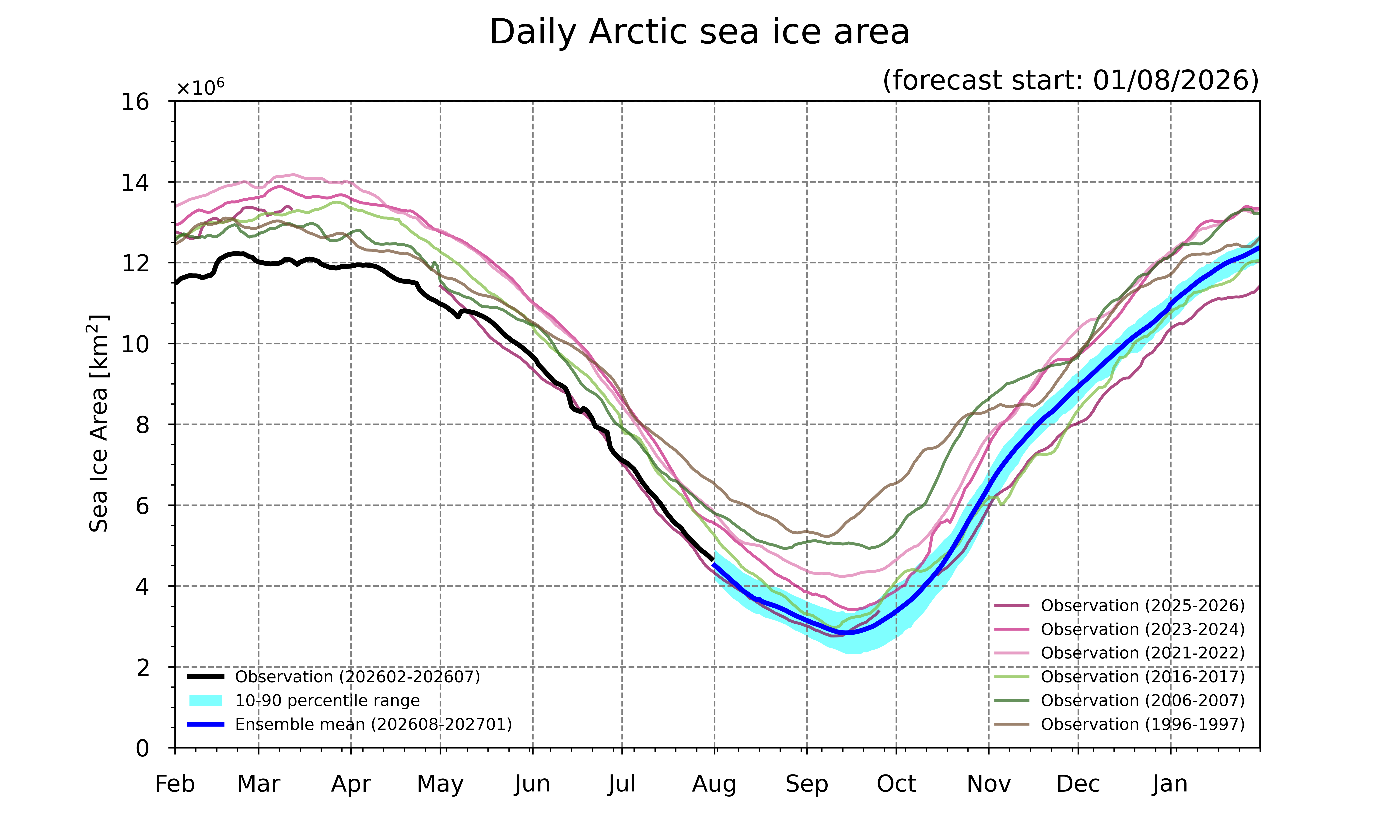 Arctic sea ice forecast