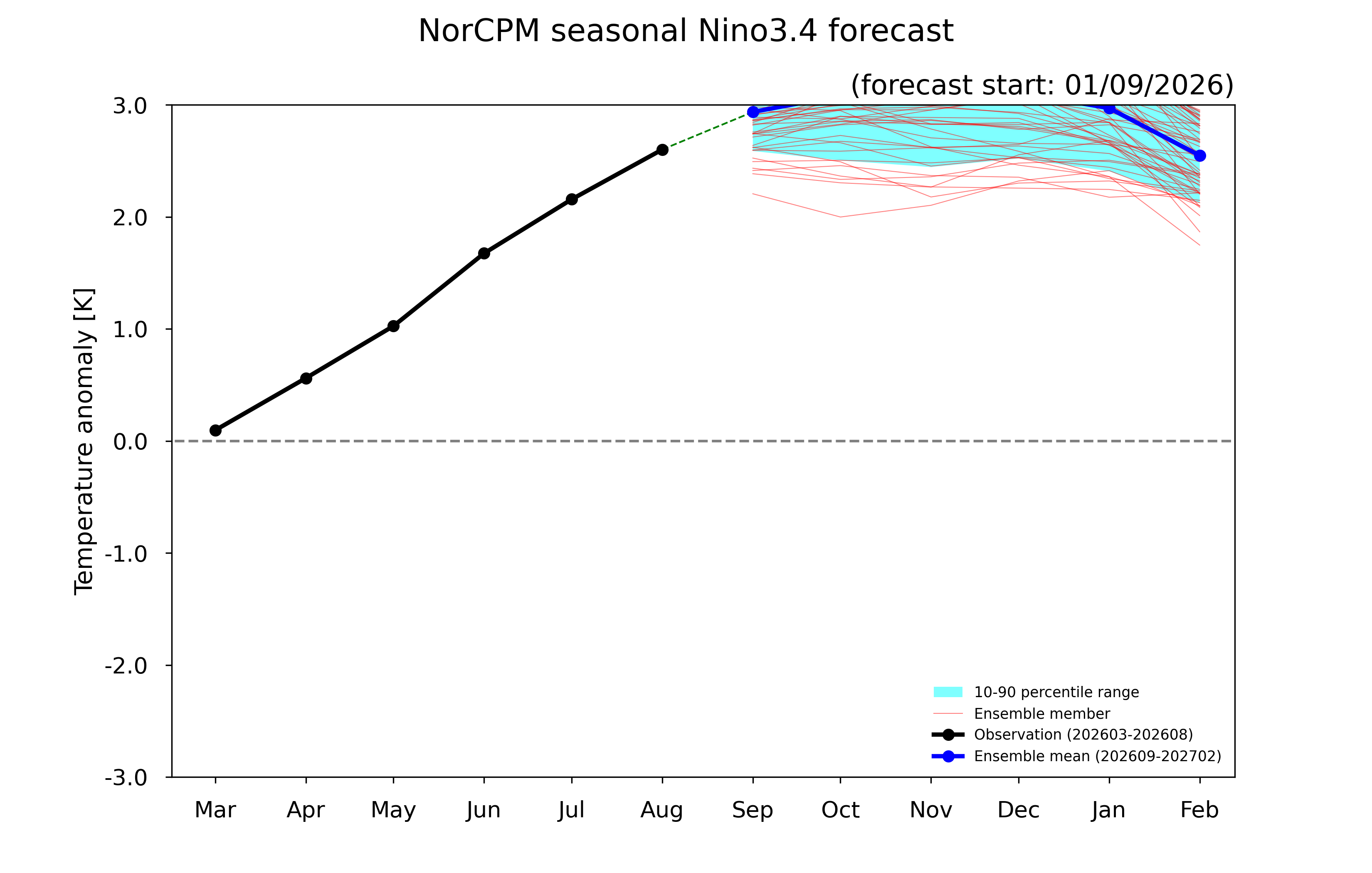 ENSO forecast
